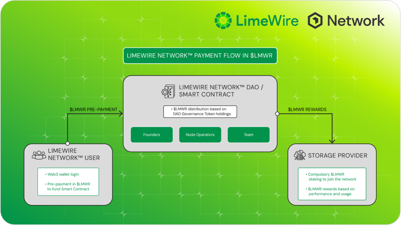 LimeWire Network Ecosystem
